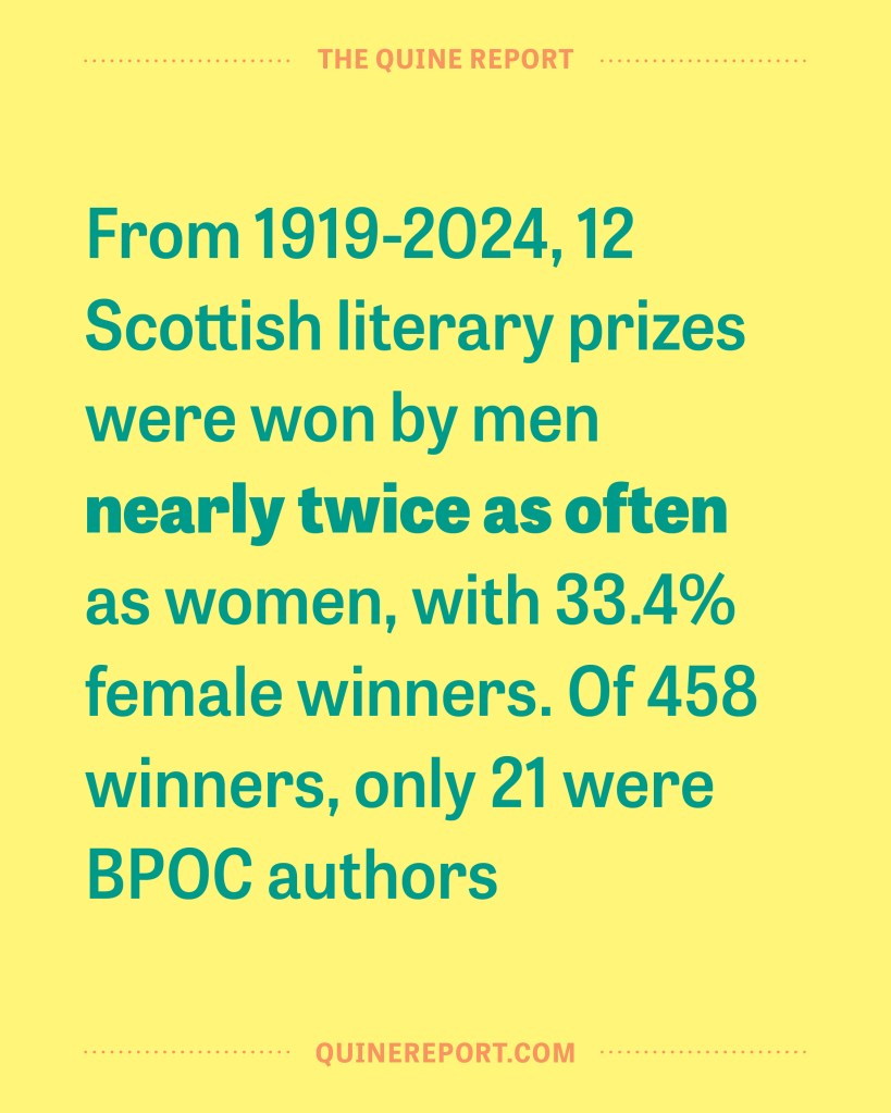 Yellow background with text reading "From 1919-2024, 12 Scottish literary prizes were won by men nearly twice as often as women, with 33.4% female winners. Of 458 winners, only 21 were BPOC authors.