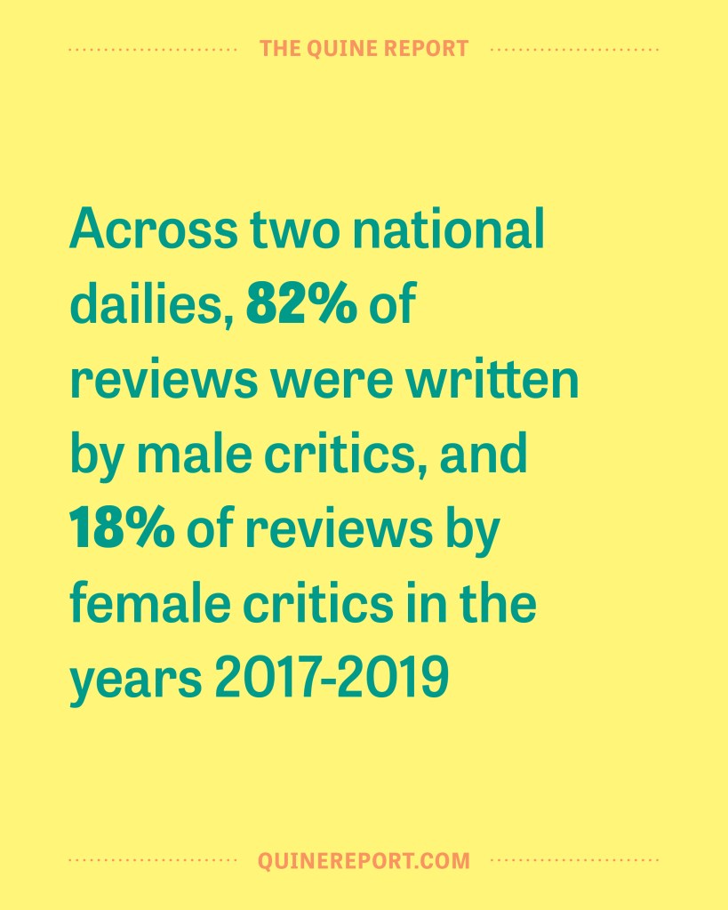 Yellow background with green text reading Across two national dailies, 82% of reviews were written by male critics, and 18% of reviews by female critics in the years 2017-2019