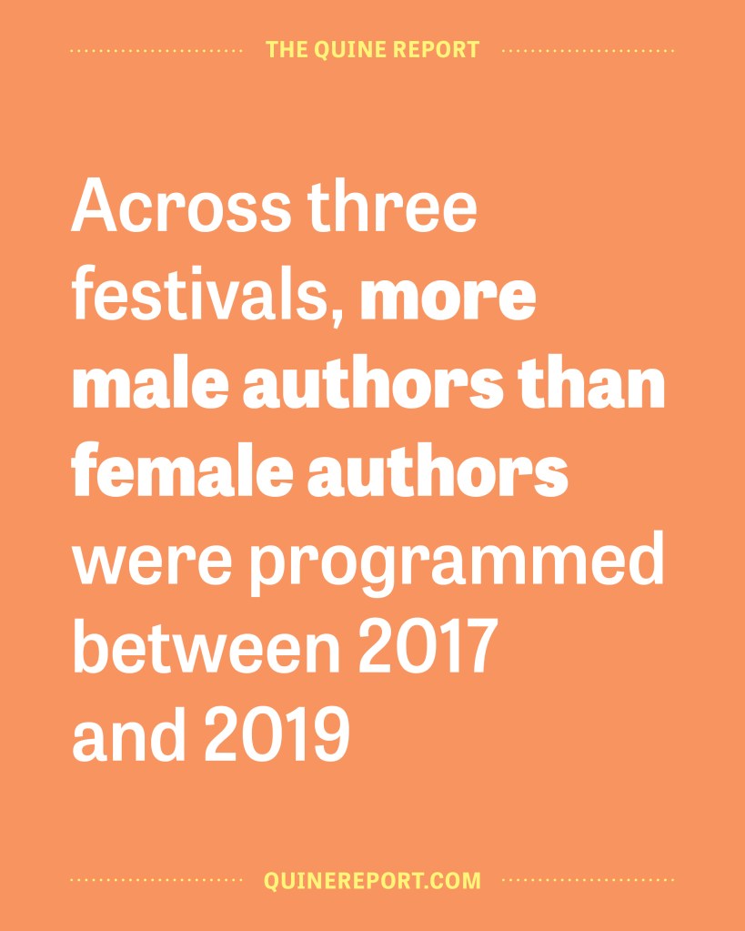 Orange background with white text reading "across three festivals, more male authors than female authors were programmed between 2017-2019."